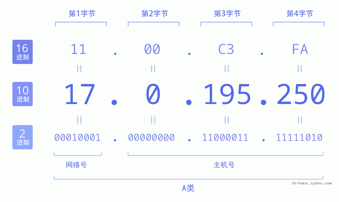 IP地址:17.0.195.250 数据结构图 二进制 十进制 十六进制 IPv4: 17.0.195.250 网络类型 网络号 主机号