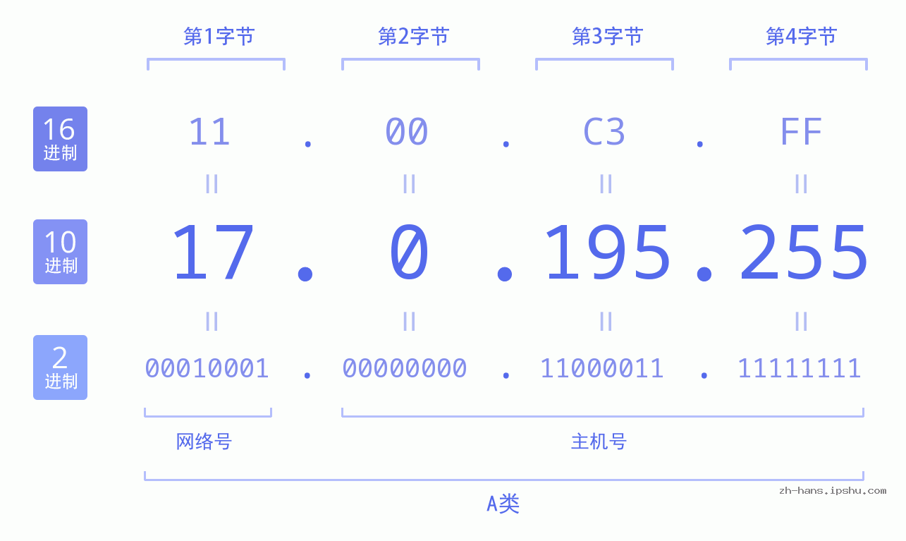 IP地址:17.0.195.255 数据结构图 二进制 十进制 十六进制 IPv4: 17.0.195.255 网络类型 网络号 主机号