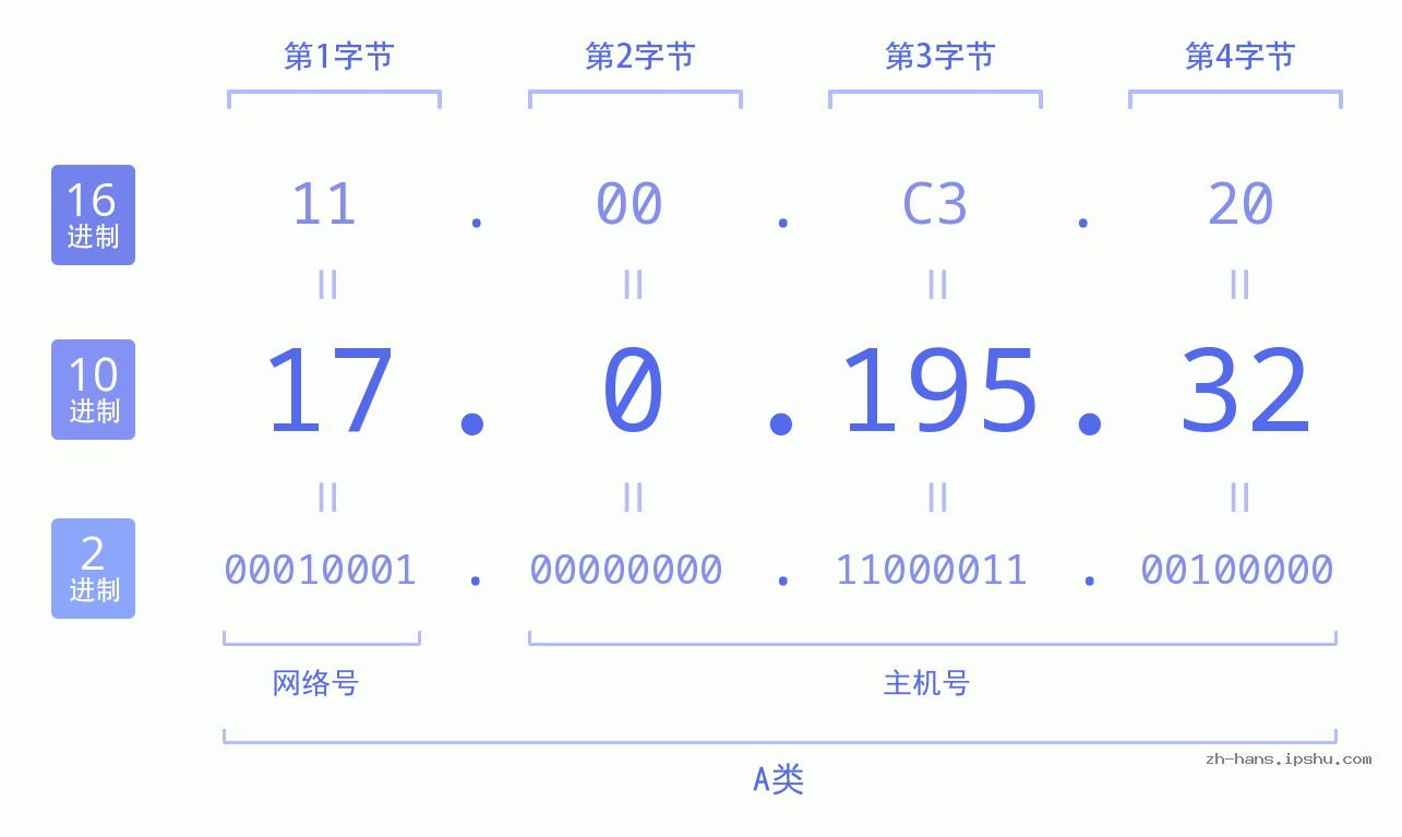 IP地址:17.0.195.32 数据结构图 二进制 十进制 十六进制 IPv4: 17.0.195.32 网络类型 网络号 主机号