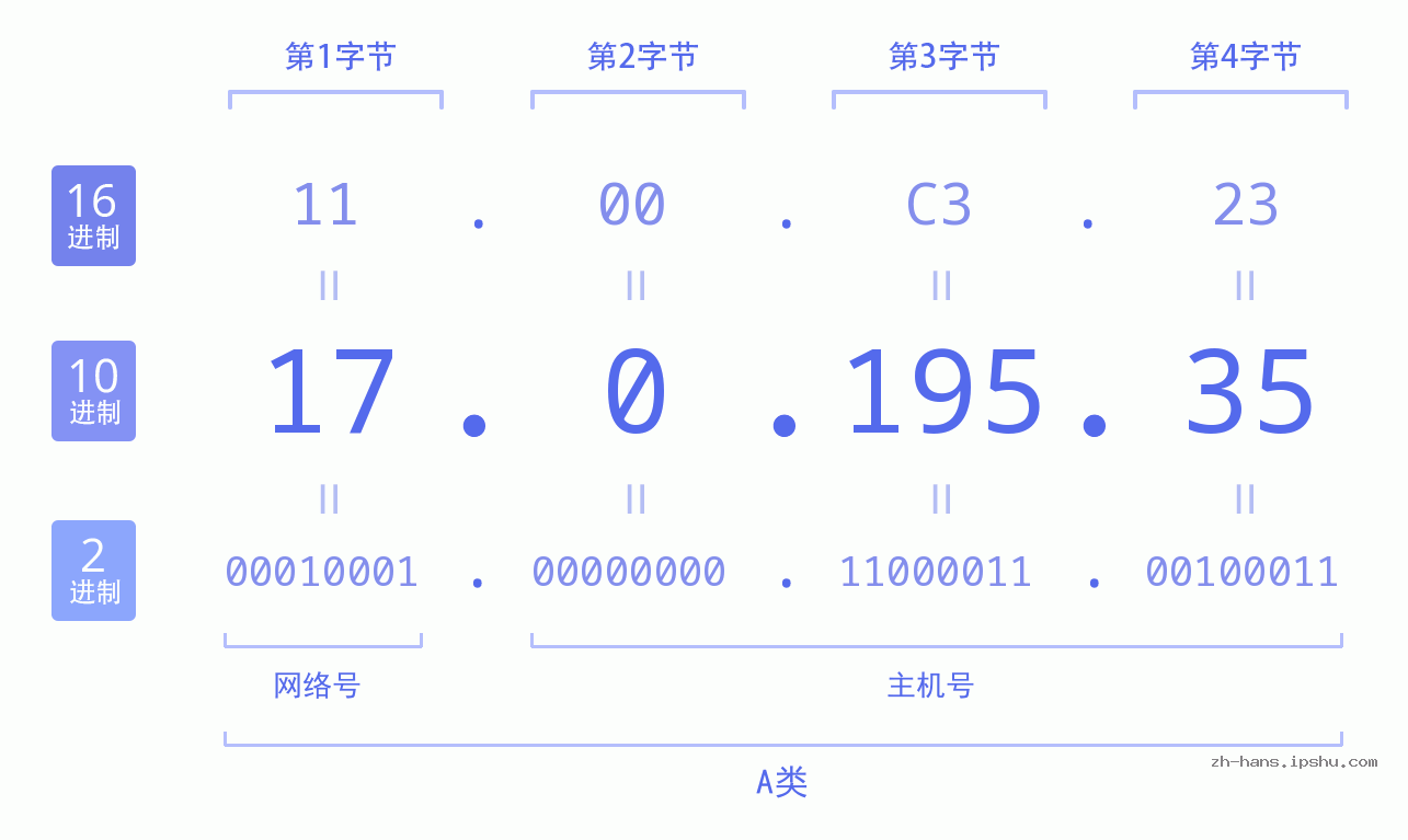 IP地址:17.0.195.35 数据结构图 二进制 十进制 十六进制 IPv4: 17.0.195.35 网络类型 网络号 主机号