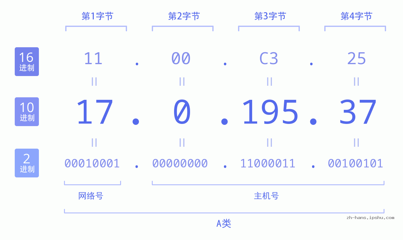 IP地址:17.0.195.37 数据结构图 二进制 十进制 十六进制 IPv4: 17.0.195.37 网络类型 网络号 主机号