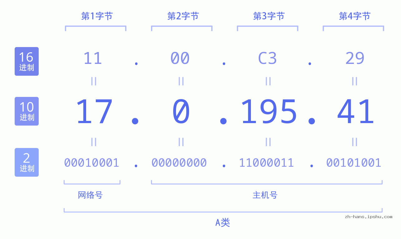 IP地址:17.0.195.41 数据结构图 二进制 十进制 十六进制 IPv4: 17.0.195.41 网络类型 网络号 主机号