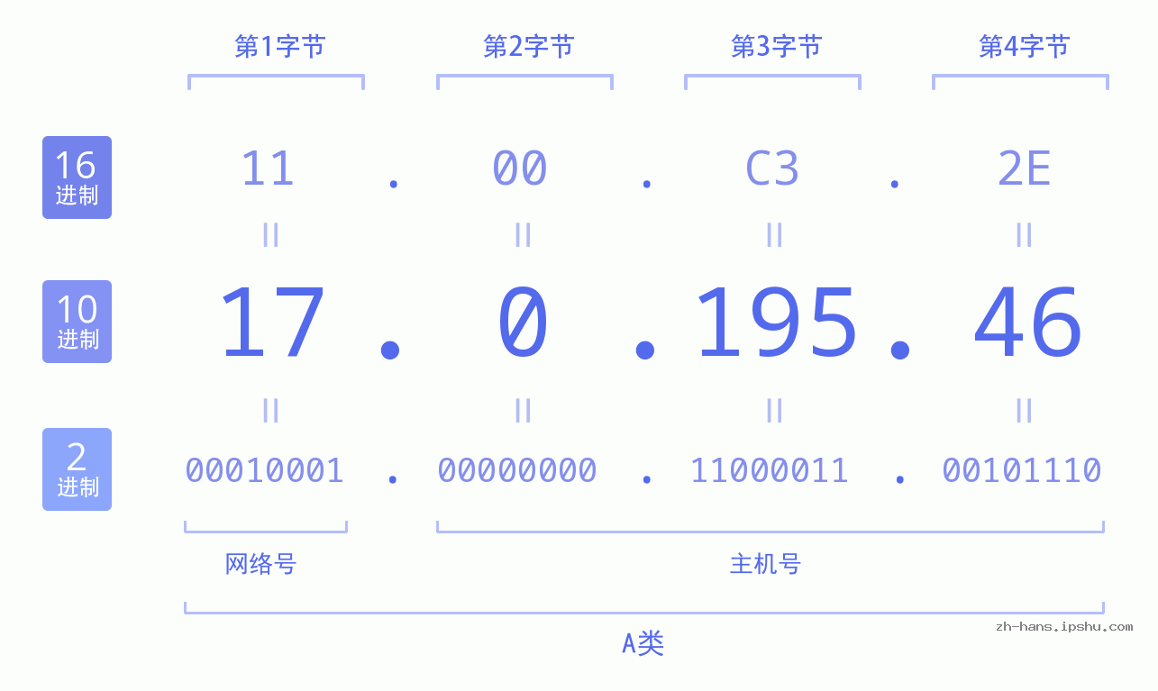 IP地址:17.0.195.46 数据结构图 二进制 十进制 十六进制 IPv4: 17.0.195.46 网络类型 网络号 主机号