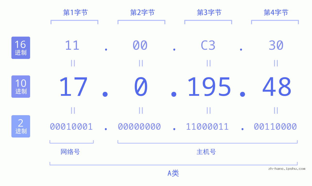 IP地址:17.0.195.48 数据结构图 二进制 十进制 十六进制 IPv4: 17.0.195.48 网络类型 网络号 主机号