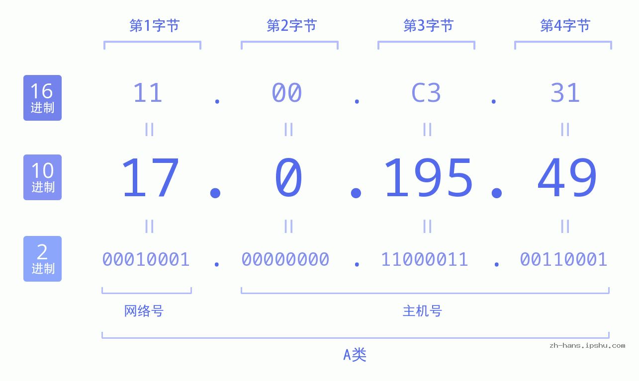 IP地址:17.0.195.49 数据结构图 二进制 十进制 十六进制 IPv4: 17.0.195.49 网络类型 网络号 主机号