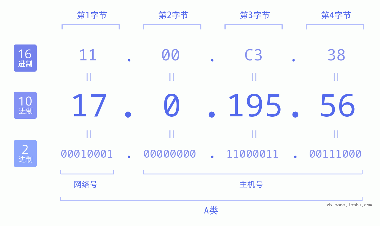 IP地址:17.0.195.56 数据结构图 二进制 十进制 十六进制 IPv4: 17.0.195.56 网络类型 网络号 主机号