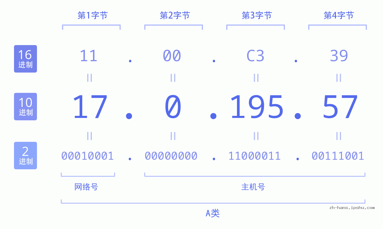 IP地址:17.0.195.57 数据结构图 二进制 十进制 十六进制 IPv4: 17.0.195.57 网络类型 网络号 主机号