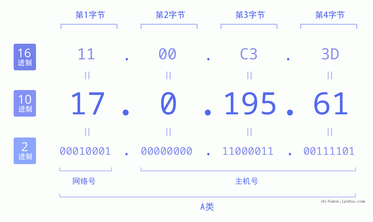 IP地址:17.0.195.61 数据结构图 二进制 十进制 十六进制 IPv4: 17.0.195.61 网络类型 网络号 主机号