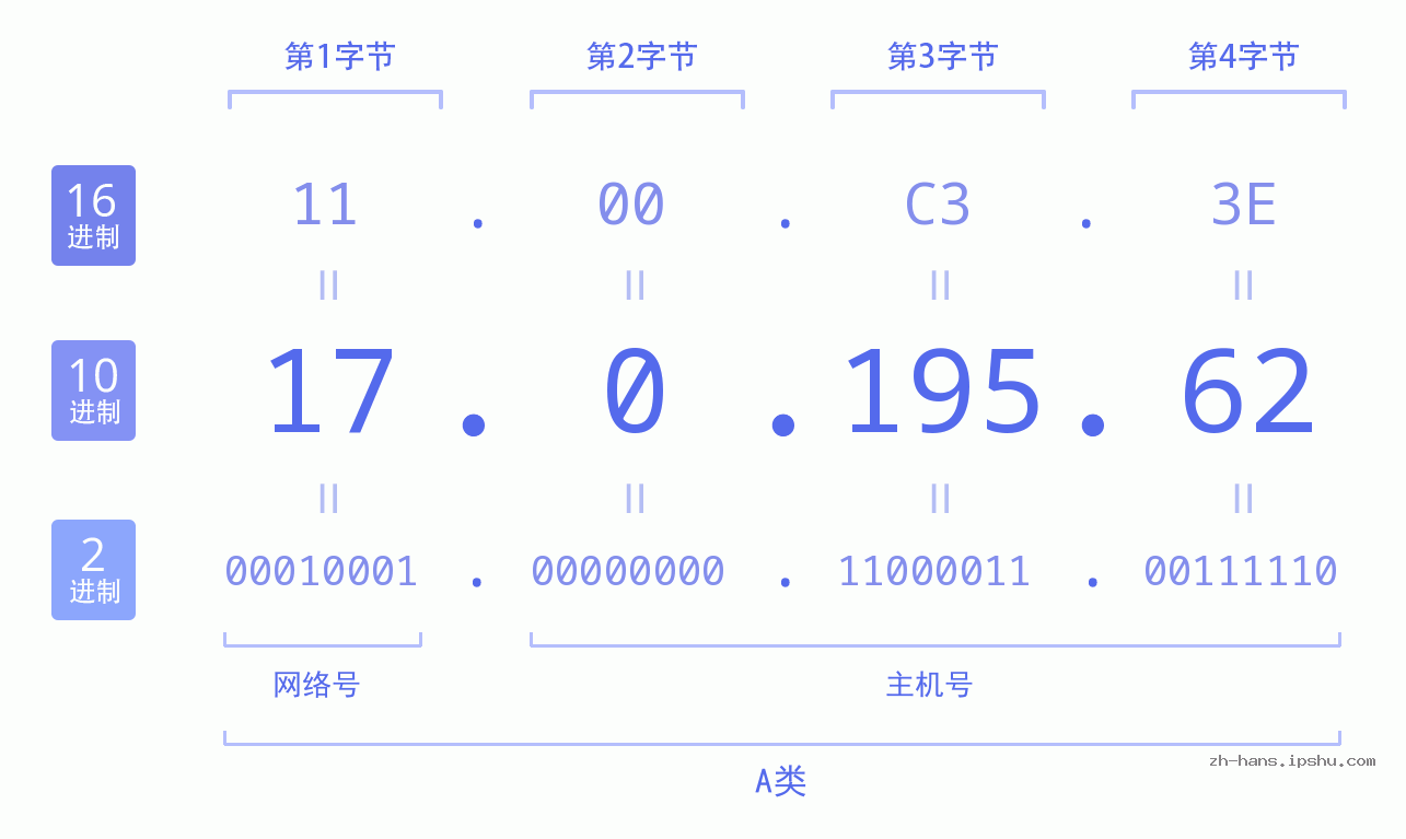 IP地址:17.0.195.62 数据结构图 二进制 十进制 十六进制 IPv4: 17.0.195.62 网络类型 网络号 主机号