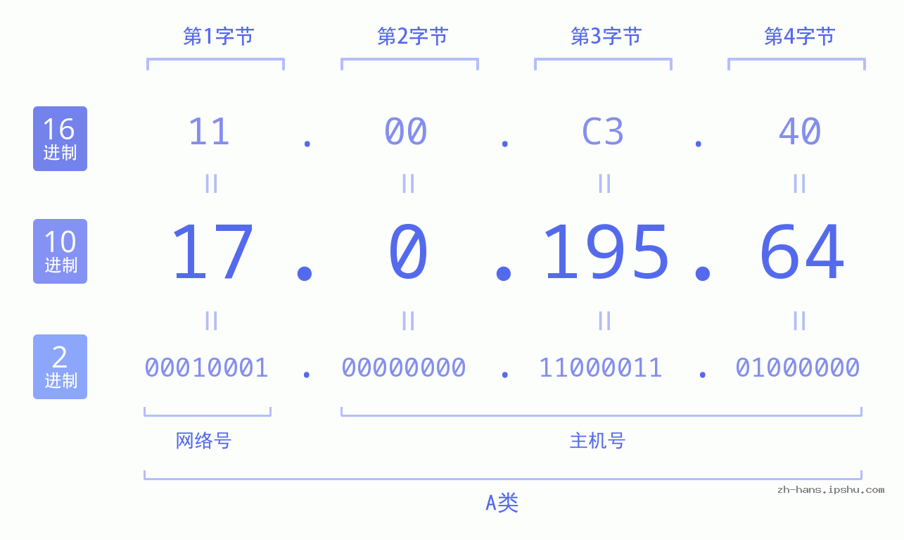 IP地址:17.0.195.64 数据结构图 二进制 十进制 十六进制 IPv4: 17.0.195.64 网络类型 网络号 主机号