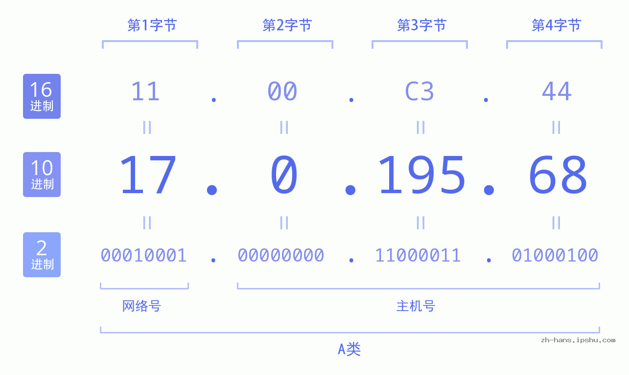 IP地址:17.0.195.68 数据结构图 二进制 十进制 十六进制 IPv4: 17.0.195.68 网络类型 网络号 主机号