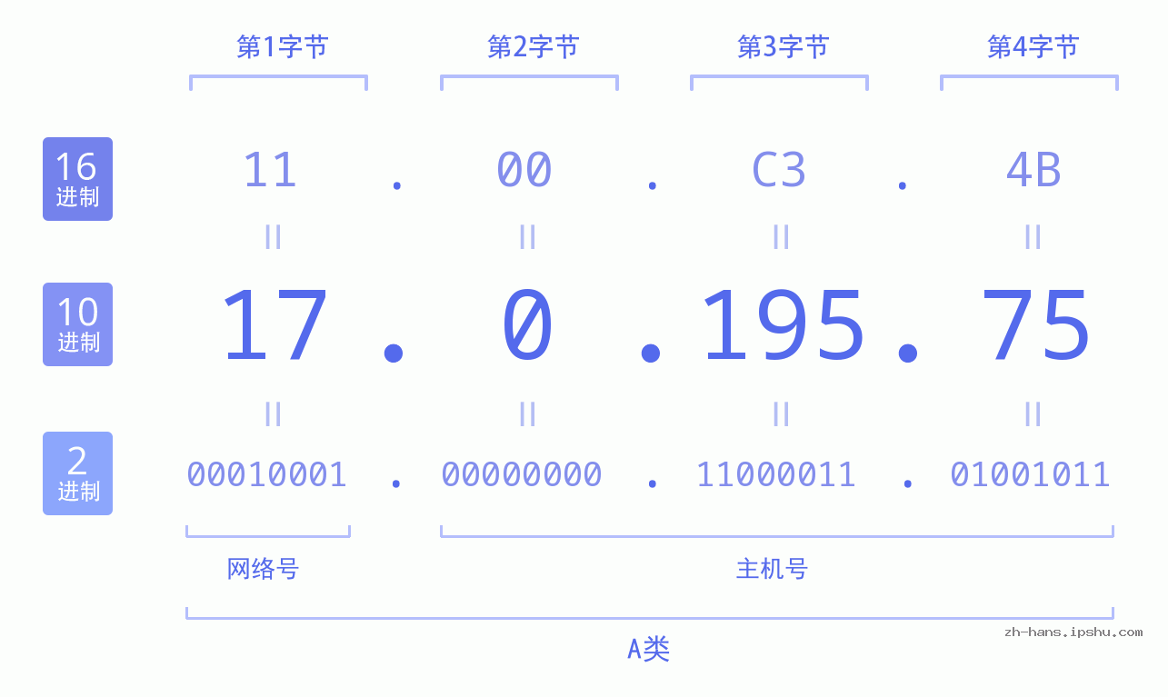 IP地址:17.0.195.75 数据结构图 二进制 十进制 十六进制 IPv4: 17.0.195.75 网络类型 网络号 主机号