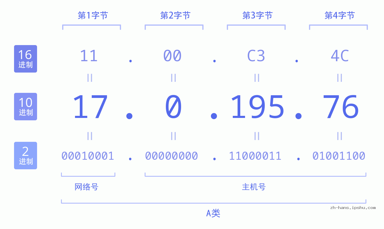 IP地址:17.0.195.76 数据结构图 二进制 十进制 十六进制 IPv4: 17.0.195.76 网络类型 网络号 主机号