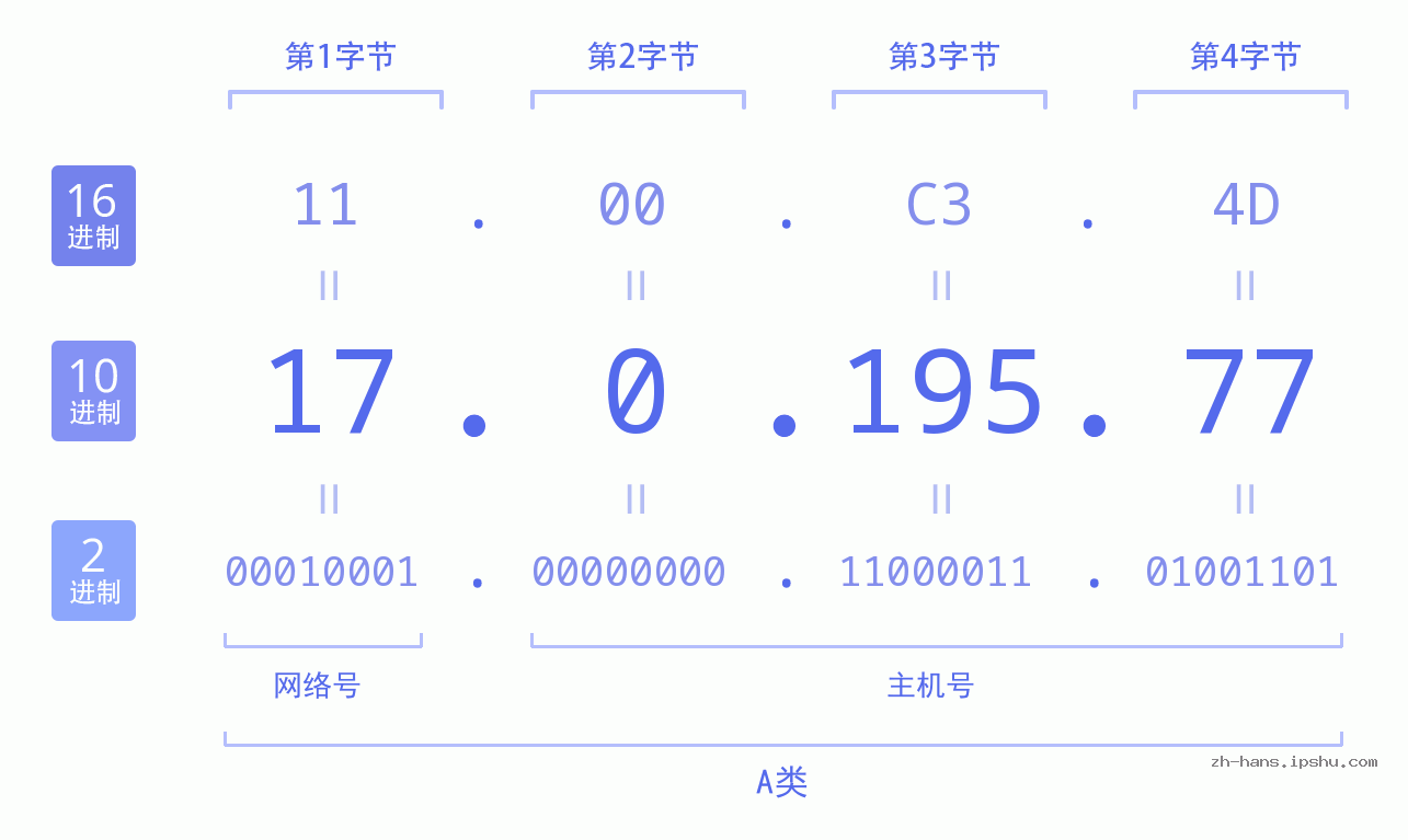 IP地址:17.0.195.77 数据结构图 二进制 十进制 十六进制 IPv4: 17.0.195.77 网络类型 网络号 主机号