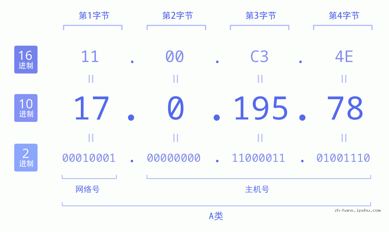 IP地址:17.0.195.78 数据结构图 二进制 十进制 十六进制 IPv4: 17.0.195.78 网络类型 网络号 主机号