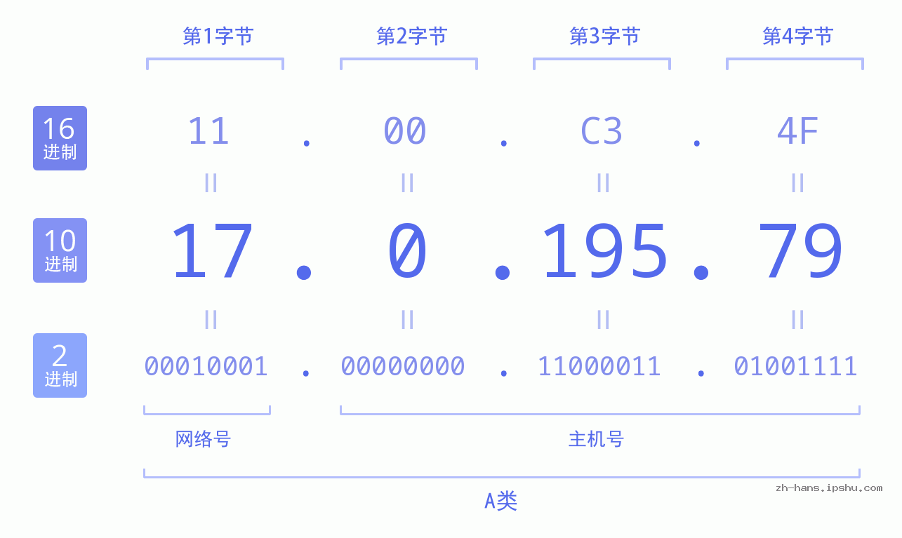 IP地址:17.0.195.79 数据结构图 二进制 十进制 十六进制 IPv4: 17.0.195.79 网络类型 网络号 主机号
