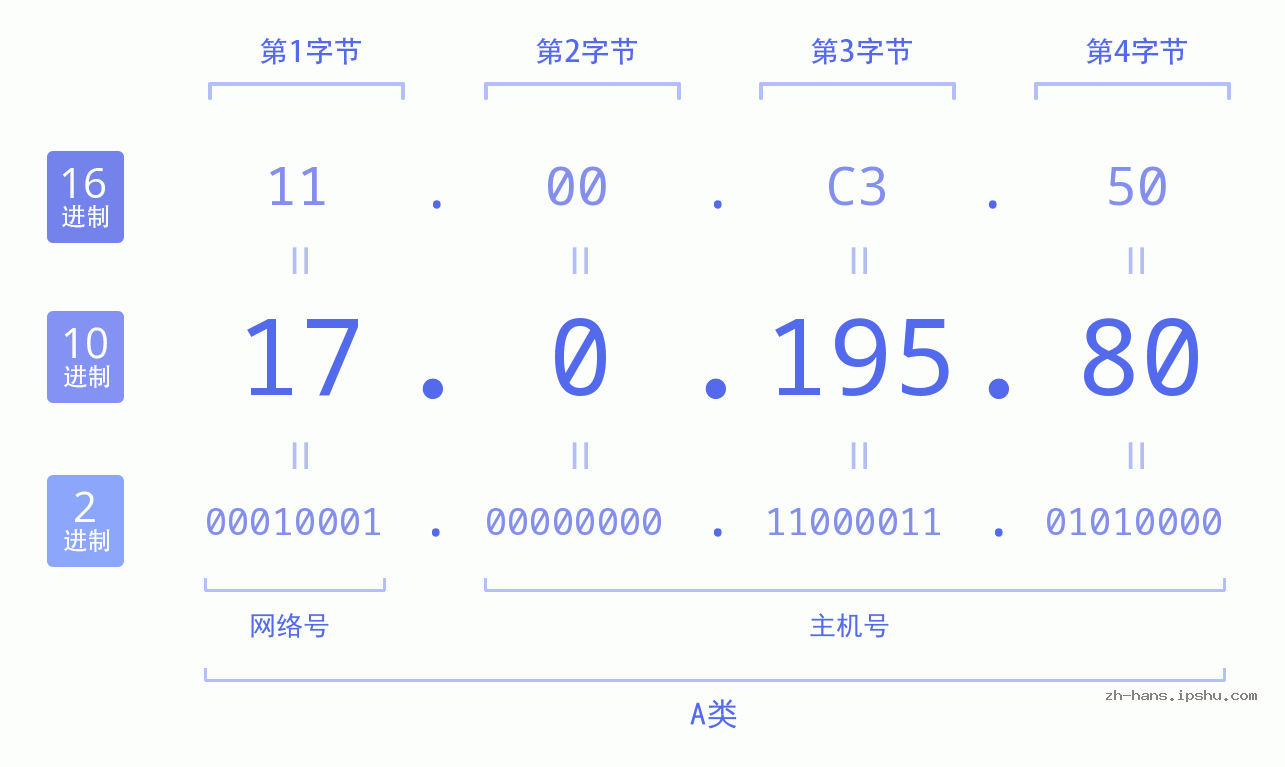 IP地址:17.0.195.80 数据结构图 二进制 十进制 十六进制 IPv4: 17.0.195.80 网络类型 网络号 主机号