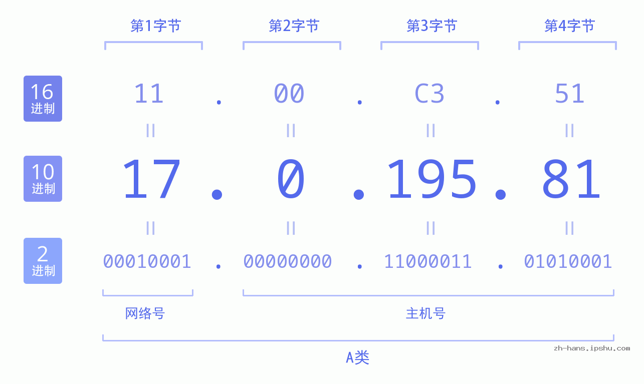 IP地址:17.0.195.81 数据结构图 二进制 十进制 十六进制 IPv4: 17.0.195.81 网络类型 网络号 主机号
