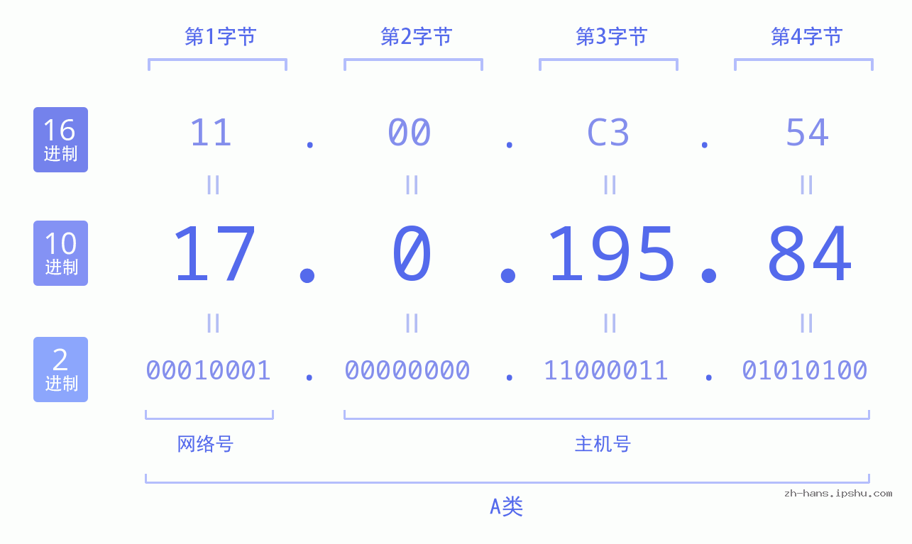 IP地址:17.0.195.84 数据结构图 二进制 十进制 十六进制 IPv4: 17.0.195.84 网络类型 网络号 主机号