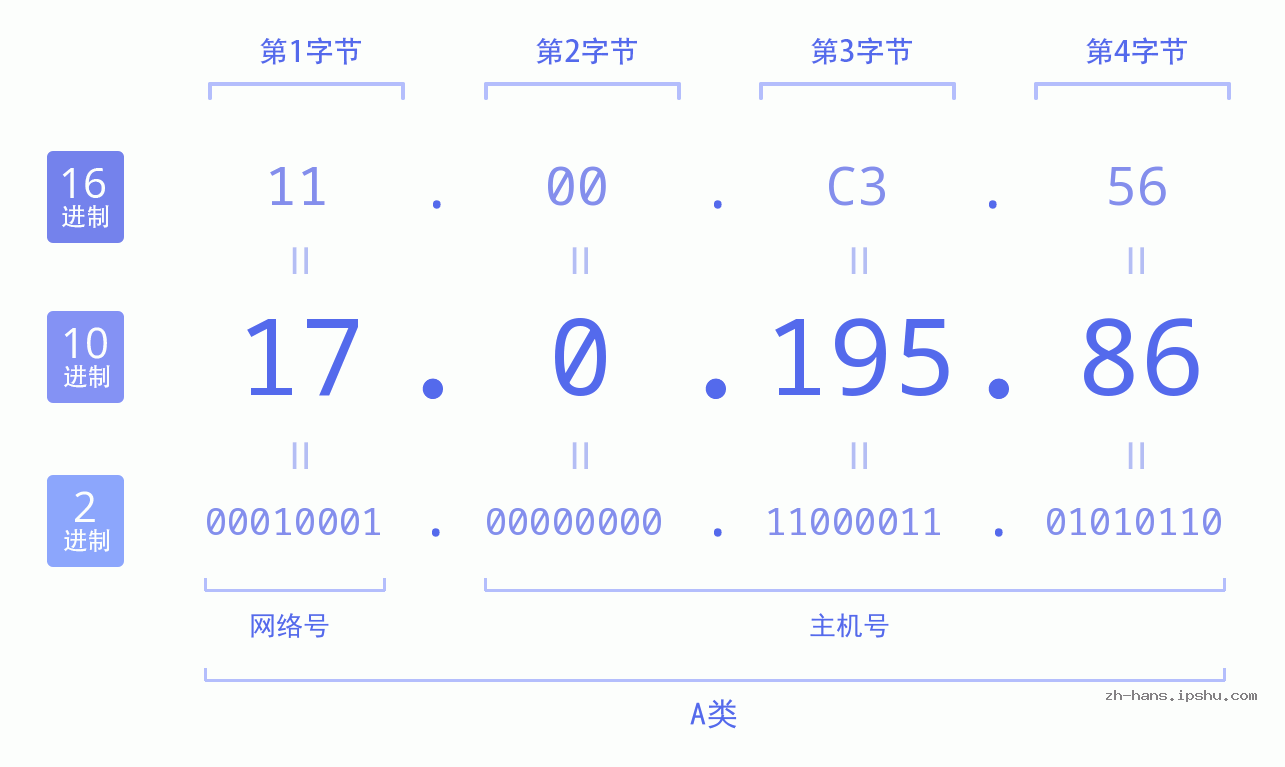 IP地址:17.0.195.86 数据结构图 二进制 十进制 十六进制 IPv4: 17.0.195.86 网络类型 网络号 主机号