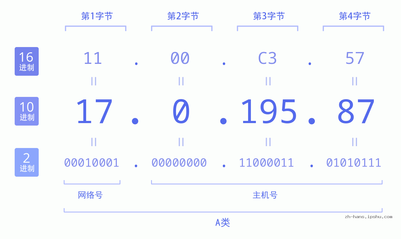 IP地址:17.0.195.87 数据结构图 二进制 十进制 十六进制 IPv4: 17.0.195.87 网络类型 网络号 主机号