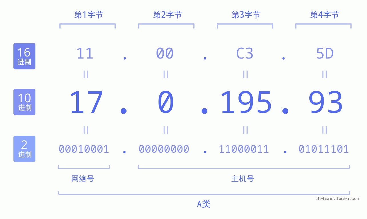 IP地址:17.0.195.93 数据结构图 二进制 十进制 十六进制 IPv4: 17.0.195.93 网络类型 网络号 主机号