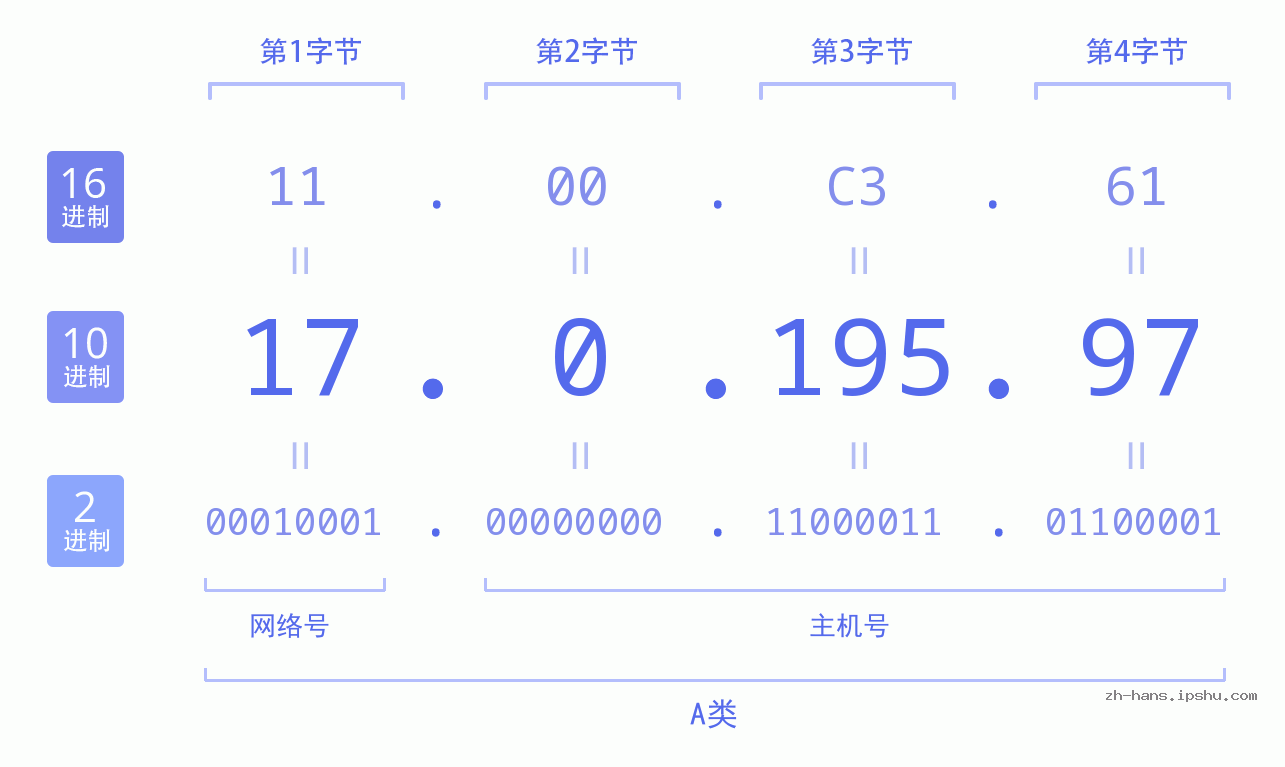 IP地址:17.0.195.97 数据结构图 二进制 十进制 十六进制 IPv4: 17.0.195.97 网络类型 网络号 主机号