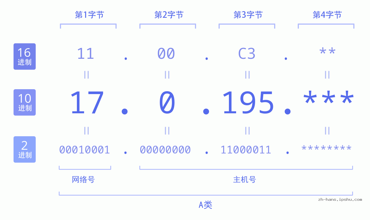 IP地址:17.0.195 数据结构图 二进制 十进制 十六进制 IPv4: 17.0.195 网络类型 网络号 主机号