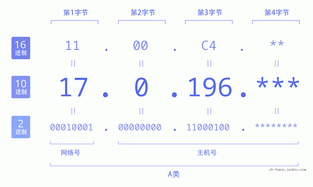 IP地址:17.0.196 数据结构图 二进制 十进制 十六进制 IPv4: 17.0.196 网络类型 网络号 主机号