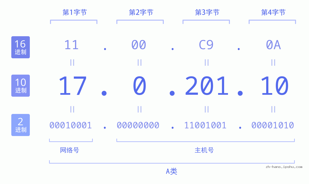 IP地址:17.0.201.10 数据结构图 二进制 十进制 十六进制 IPv4: 17.0.201.10 网络类型 网络号 主机号