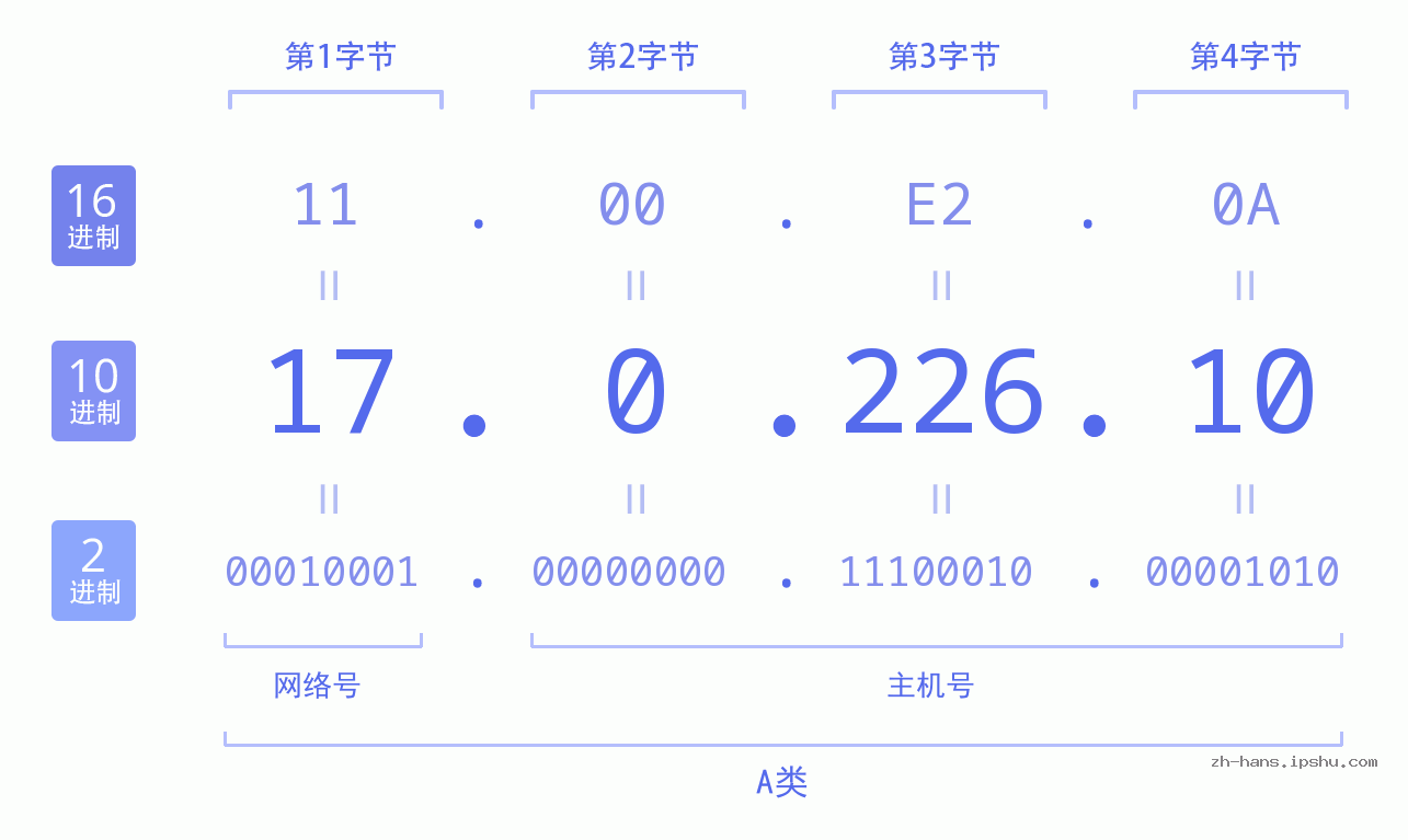 IP地址:17.0.226.10 数据结构图 二进制 十进制 十六进制 IPv4: 17.0.226.10 网络类型 网络号 主机号