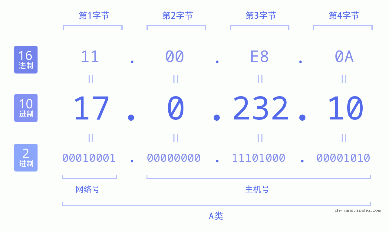 IPv4: 17.0.232.10 网络类型 网络号 主机号