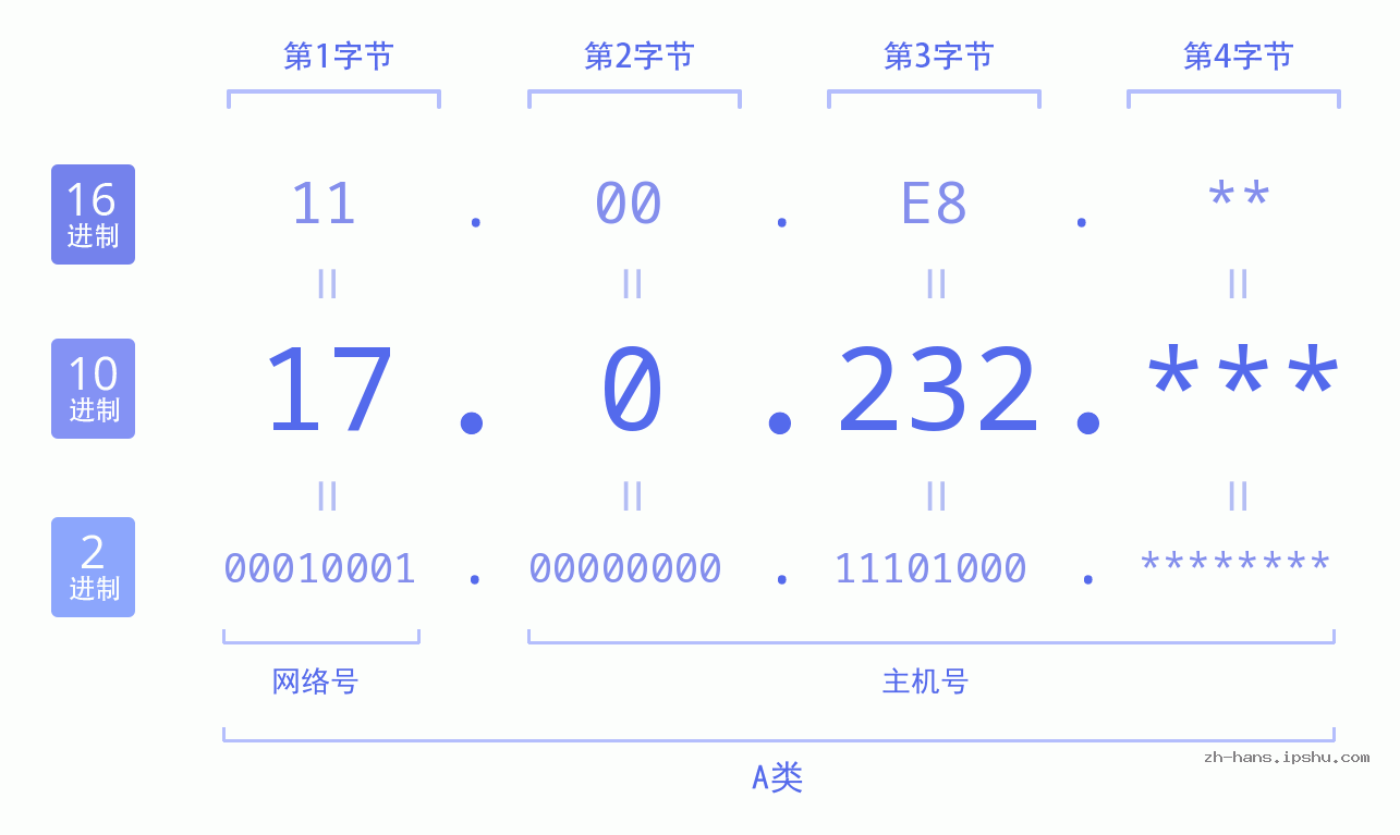 IP地址:17.0.232 数据结构图 二进制 十进制 十六进制 IPv4: 17.0.232 网络类型 网络号 主机号