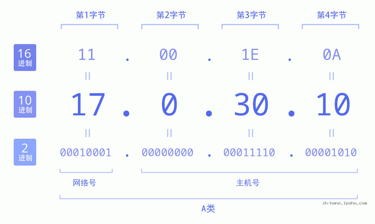 IP地址:17.0.30.10 数据结构图 二进制 十进制 十六进制 IPv4: 17.0.30.10 网络类型 网络号 主机号