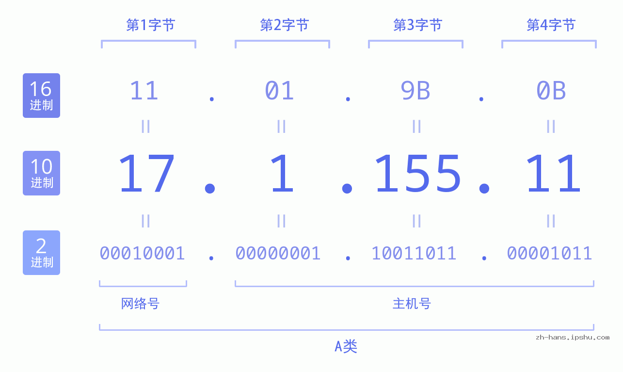 IP地址:17.1.155.11 数据结构图 二进制 十进制 十六进制 IPv4: 17.1.155.11 网络类型 网络号 主机号