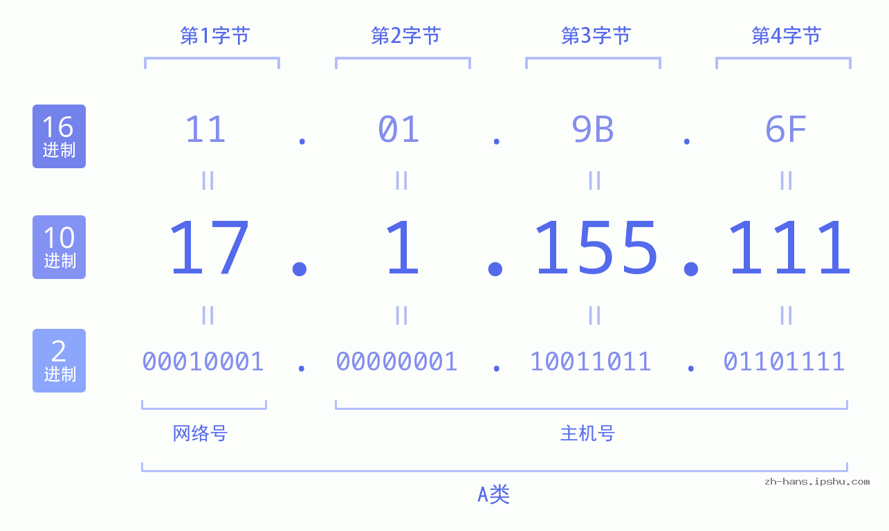 IP地址:17.1.155.111 数据结构图 二进制 十进制 十六进制 IPv4: 17.1.155.111 网络类型 网络号 主机号