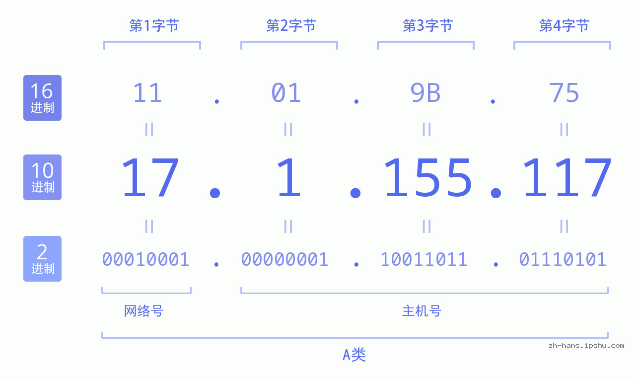 IP地址:17.1.155.117 数据结构图 二进制 十进制 十六进制 IPv4: 17.1.155.117 网络类型 网络号 主机号