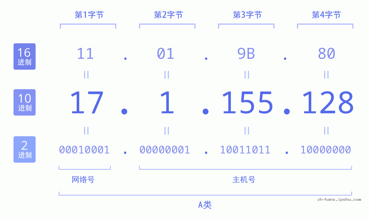 IP地址:17.1.155.128 数据结构图 二进制 十进制 十六进制 IPv4: 17.1.155.128 网络类型 网络号 主机号