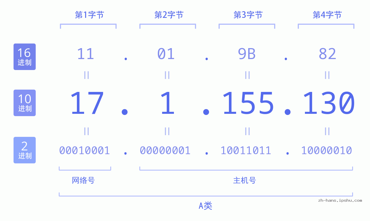 IP地址:17.1.155.130 数据结构图 二进制 十进制 十六进制 IPv4: 17.1.155.130 网络类型 网络号 主机号