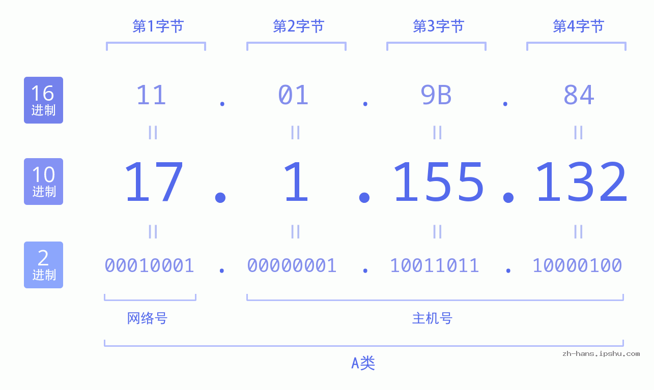 IP地址:17.1.155.132 数据结构图 二进制 十进制 十六进制 IPv4: 17.1.155.132 网络类型 网络号 主机号