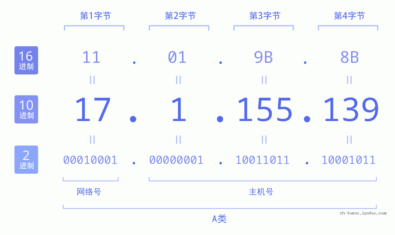 IP地址:17.1.155.139 数据结构图 二进制 十进制 十六进制 IPv4: 17.1.155.139 网络类型 网络号 主机号