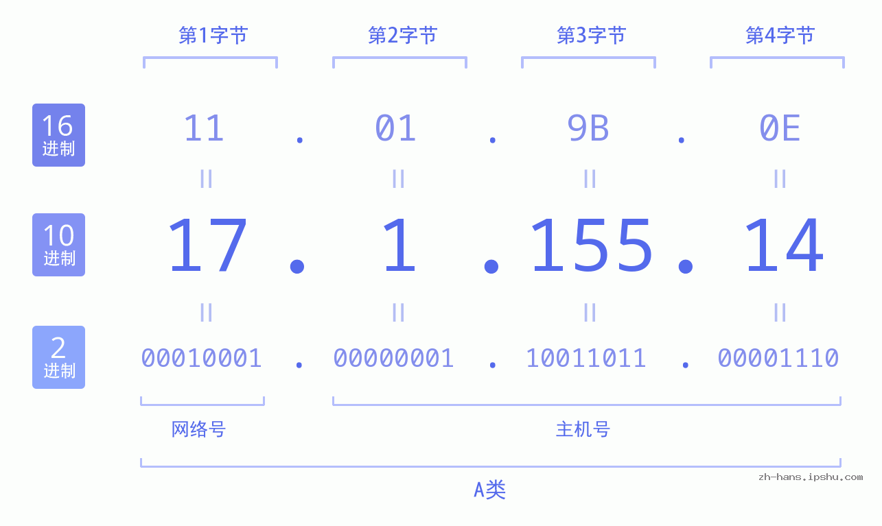 IP地址:17.1.155.14 数据结构图 二进制 十进制 十六进制 IPv4: 17.1.155.14 网络类型 网络号 主机号