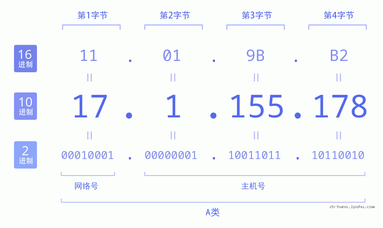 IP地址:17.1.155.178 数据结构图 二进制 十进制 十六进制 IPv4: 17.1.155.178 网络类型 网络号 主机号