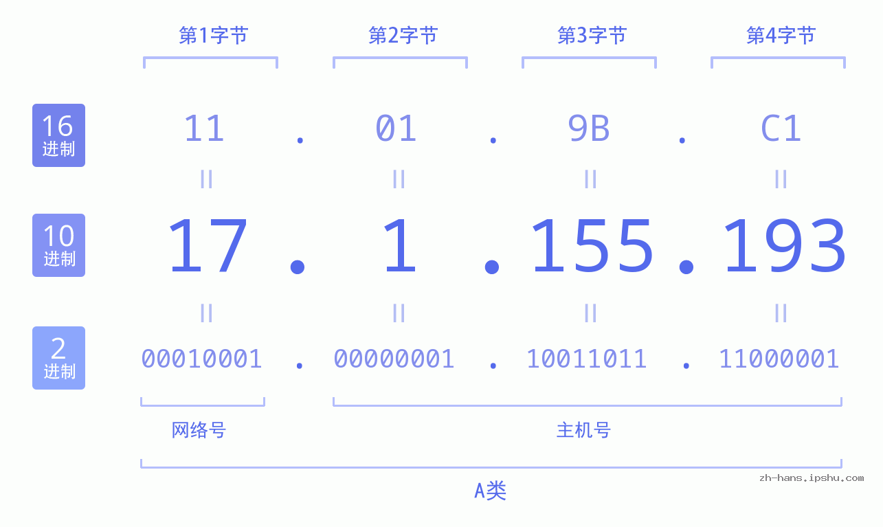 IP地址:17.1.155.193 数据结构图 二进制 十进制 十六进制 IPv4: 17.1.155.193 网络类型 网络号 主机号
