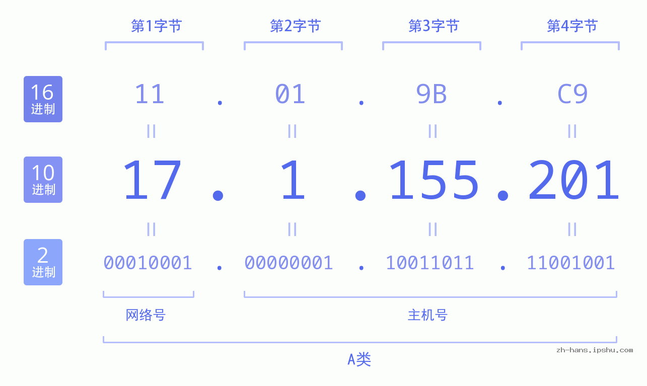 IP地址:17.1.155.201 数据结构图 二进制 十进制 十六进制 IPv4: 17.1.155.201 网络类型 网络号 主机号