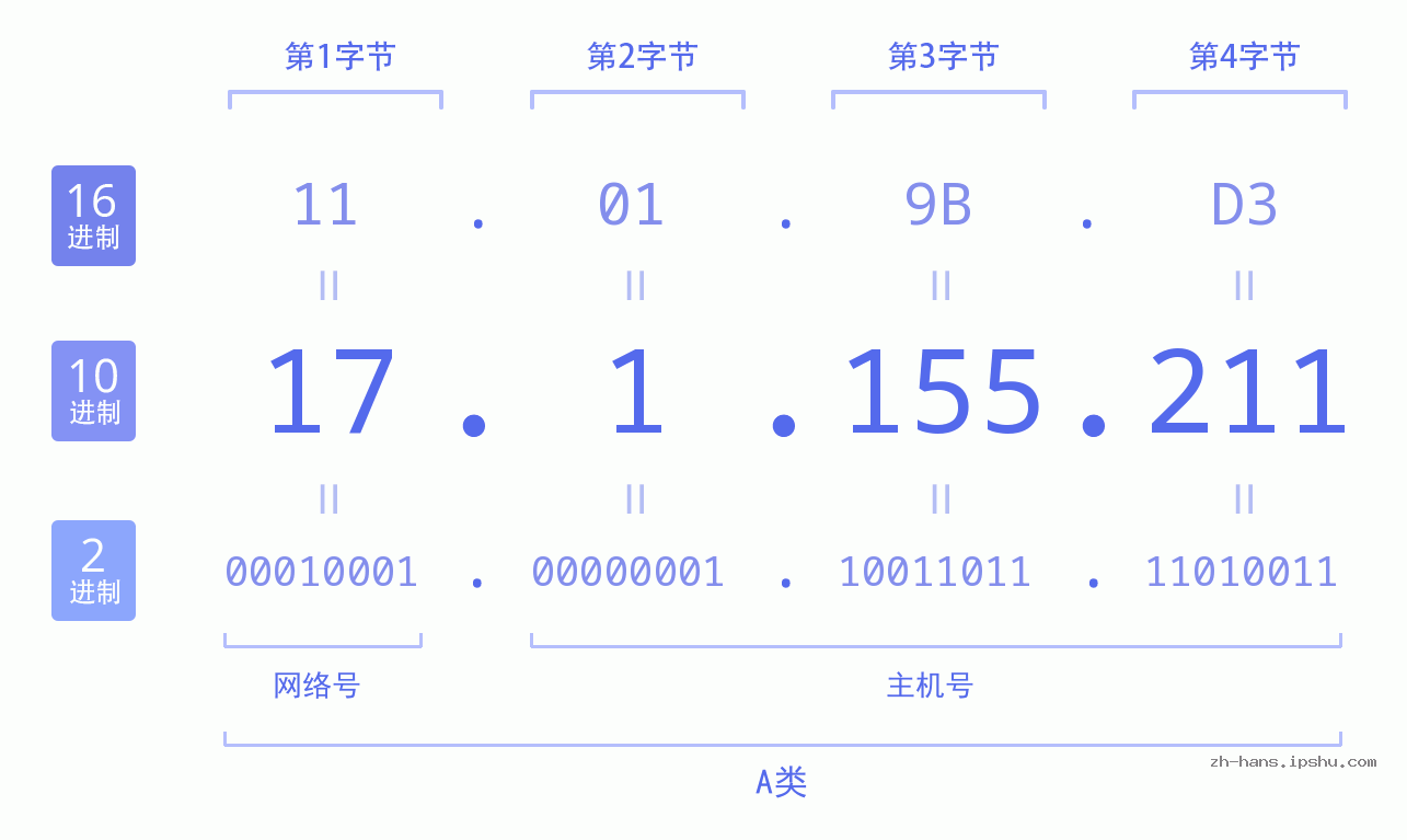 IP地址:17.1.155.211 数据结构图 二进制 十进制 十六进制 IPv4: 17.1.155.211 网络类型 网络号 主机号