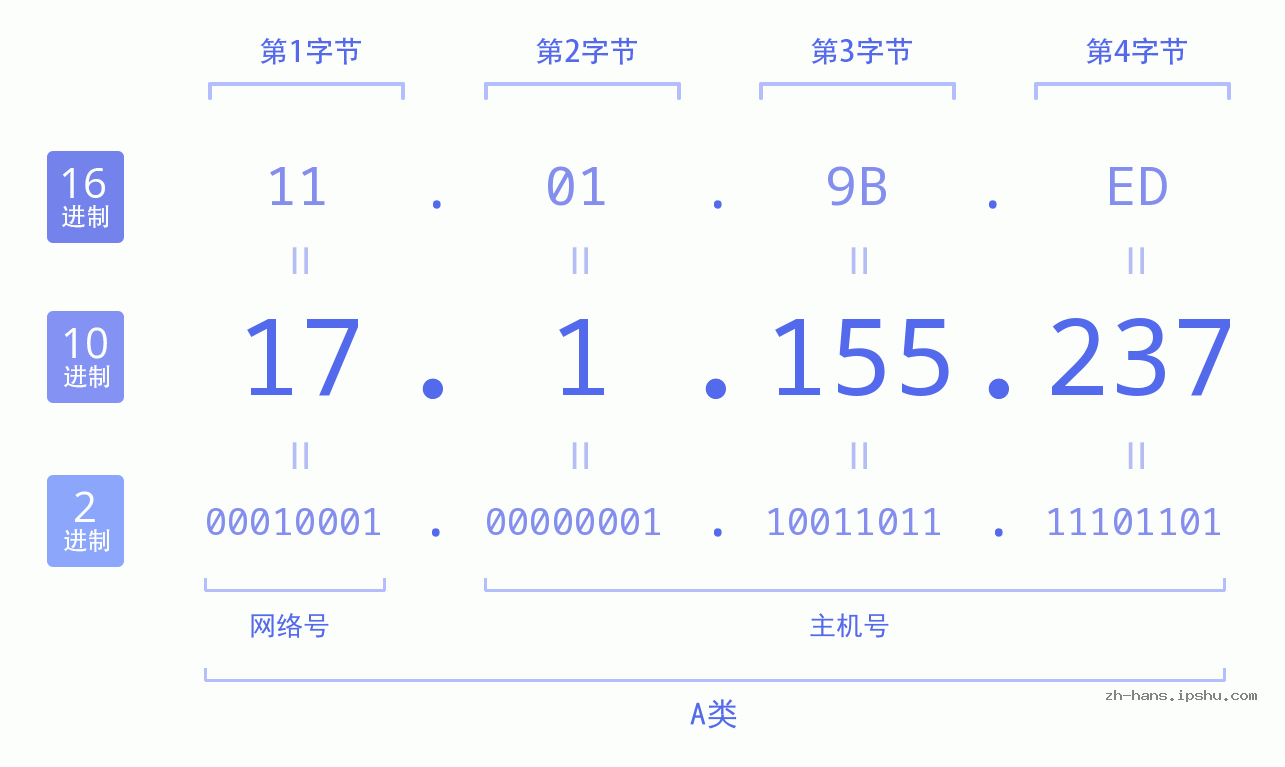 IP地址:17.1.155.237 数据结构图 二进制 十进制 十六进制 IPv4: 17.1.155.237 网络类型 网络号 主机号