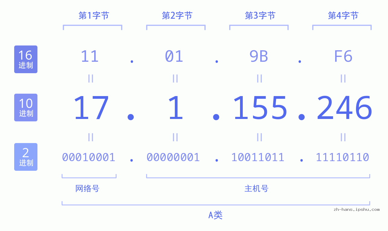 IP地址:17.1.155.246 数据结构图 二进制 十进制 十六进制 IPv4: 17.1.155.246 网络类型 网络号 主机号