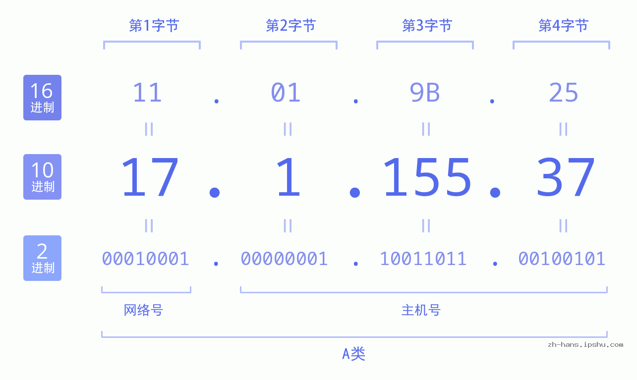 IP地址:17.1.155.37 数据结构图 二进制 十进制 十六进制 IPv4: 17.1.155.37 网络类型 网络号 主机号