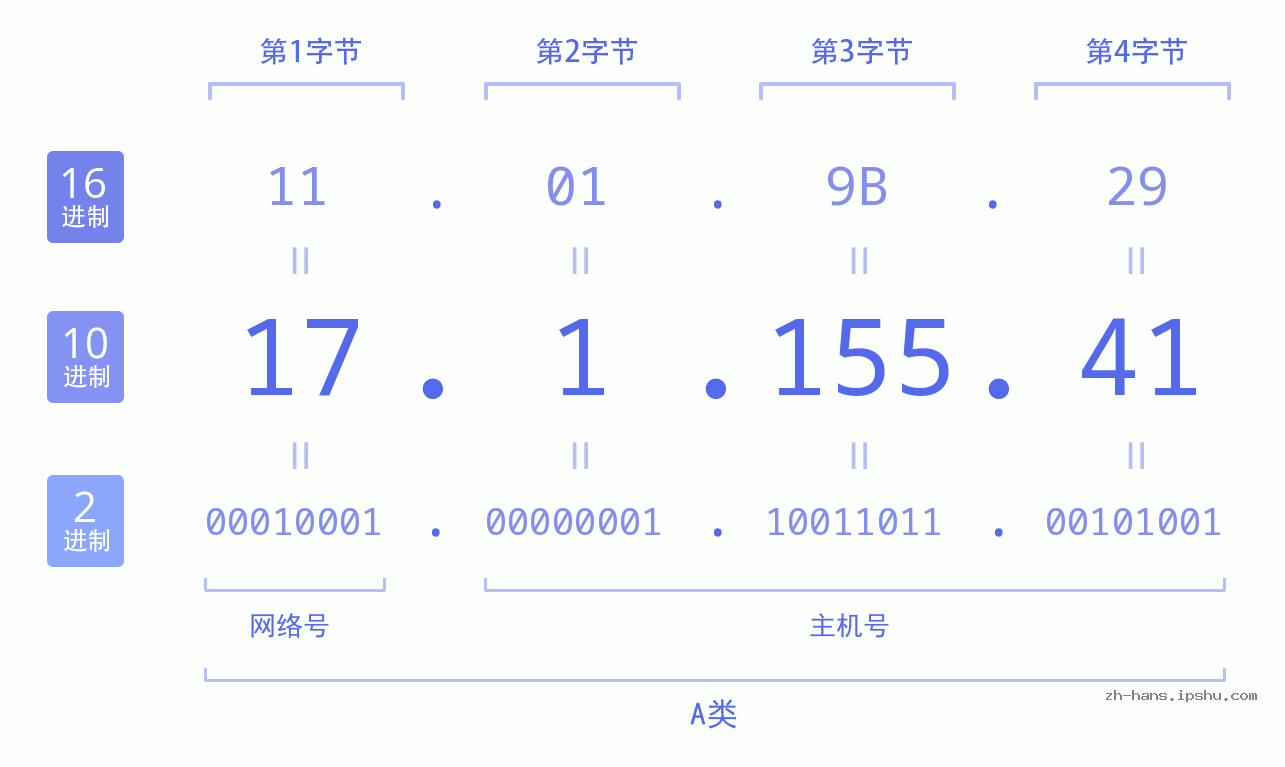 IP地址:17.1.155.41 数据结构图 二进制 十进制 十六进制 IPv4: 17.1.155.41 网络类型 网络号 主机号